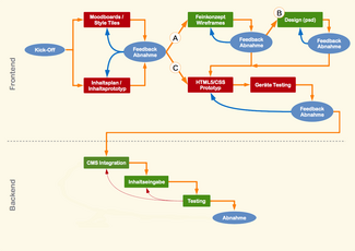 RWD Workflow. Der Kunde wird stärker bei der Konzeption eingebunden"