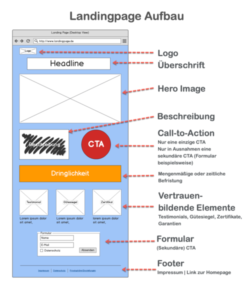 Schematischer Aufbau einer Landingpage